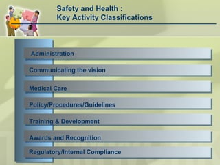 Safety and Health :  Key Activity Classifications Administration  Communicating the vision  Medical Care  Policy/Procedures/Guidelines  Training & Development  Awards and Recognition  Regulatory/Internal Compliance  