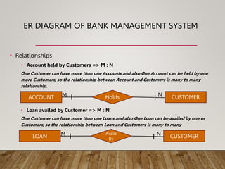 • Relationships
• Account held by Customers => M : N
One Customer can have more than one Accounts and also One Account can be held by one
more Customers, so the relationship between Account and Customers is many to many
relationship.
• Loan availed by Customer => M : N
One Customer can have more than one Loans and also One Loan can be availed by one or
Customers, so the relationship between Loan and Customers is many to many
ER DIAGRAM OF BANK MANAGEMENT SYSTEM
ACCOUNT CUSTOMER
Holds
M N
I I
LOAN CUSTOMER
Avails
By
M N
I I
 