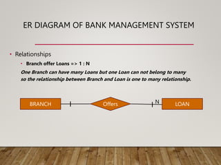 • Relationships
• Branch offer Loans => 1 : N
One Branch can have many Loans but one Loan can not belong to many
so the relationship between Branch and Loan is one to many relationship.
ER DIAGRAM OF BANK MANAGEMENT SYSTEM
BRANCH LOAN
Offers N
I I
 