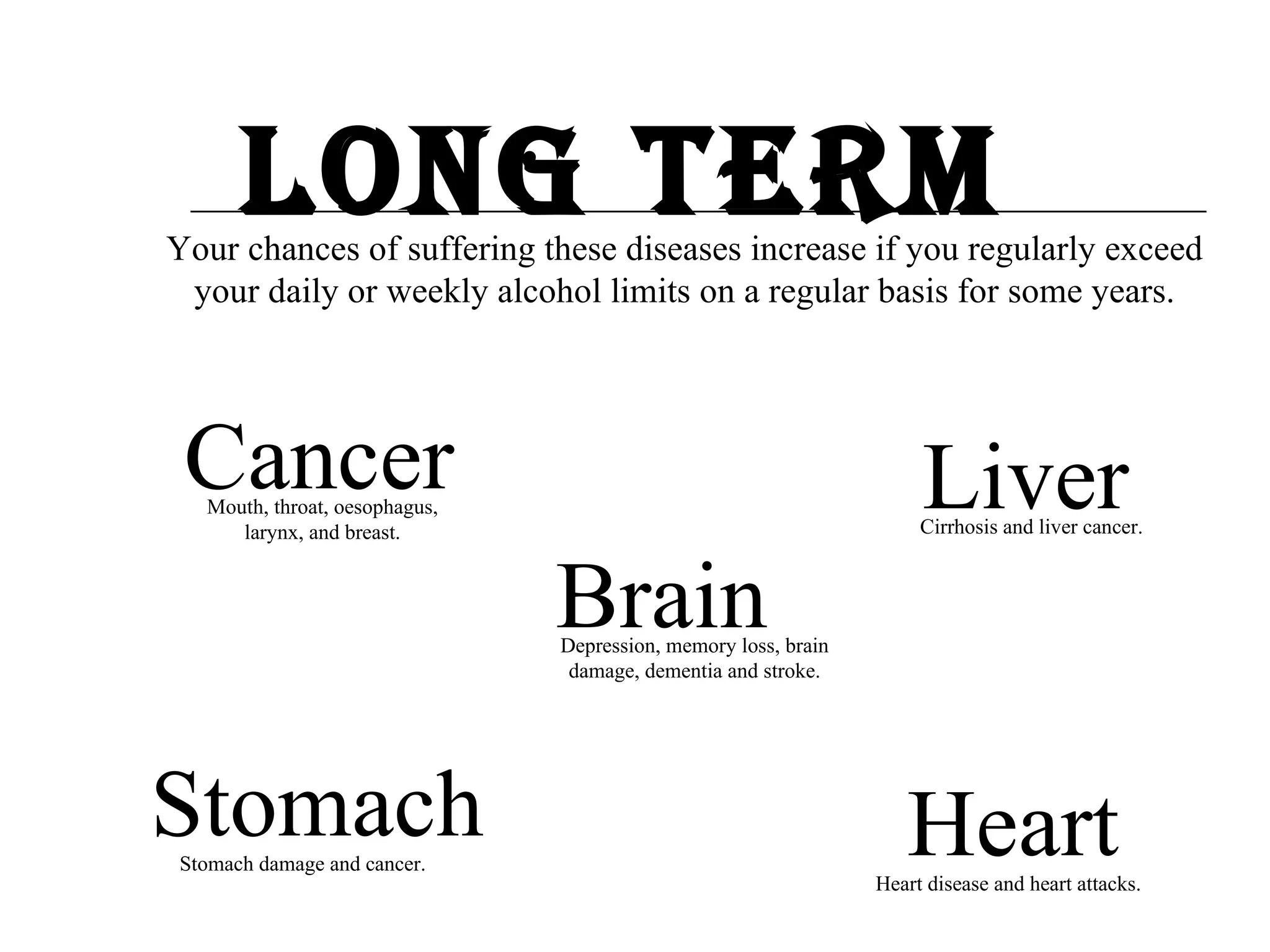 Long term Your chances of suffering these diseases increase if you regularly exceed your daily or weekly alcohol limits on a regular basis for some years. Cancer Mouth, throat, oesophagus, larynx, and breast. Liver Cirrhosis and liver cancer.  Brain  Depression, memory loss, brain damage, dementia and stroke. Heart Heart disease and heart attacks. Stomach Stomach damage and cancer. 