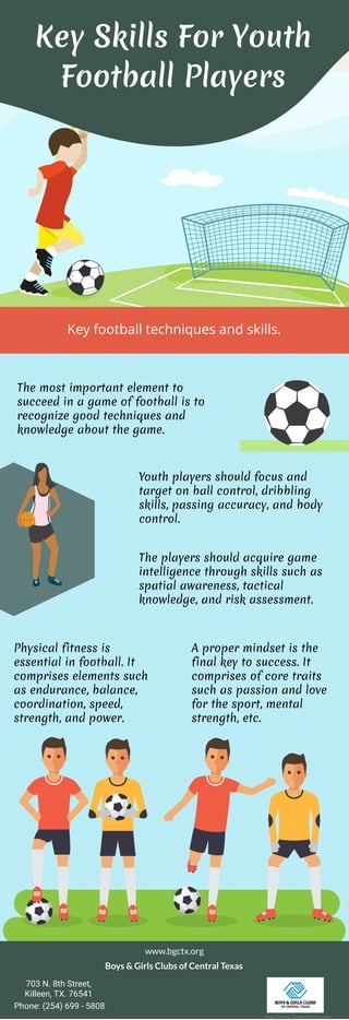 Key Skills For Youth
Football Players
Key football techniques and skills.
The most important element to
succeed in a game of football is to
recognize good techniques and
knowledge about the game.
Youth players should focus and
target on ball control, dribbling
skills, passing accuracy, and body
control.
The players should acquire game
intelligence through skills such as
spatial awareness, tactical
knowledge, and risk assessment.
Physical fitness is
essential in football. It
comprises elements such
as endurance, balance,
coordination, speed,
strength, and power.
A proper mindset is the
final key to success. It
comprises of core traits
such as passion and love
for the sport, mental
strength, etc.
www.bgctx.org
Boys & Girls Clubs of Central Texas
703 N. 8th Street,
Killeen, TX. 76541
Phone: (254) 699 - 5808
Image Source: Designed by Freepik
 