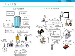 ２つの世界
            企業中心型世界                      コミュニティ型世界

                    物流網                                   情熱
      生産手段
                                         夢
                         資金
                                                               共感
    オフィス                                                            理想

                         情報                     生産手段
  人的
                                                    物流網
ネットワーク                           好きなこと         人的
                     販売ルート                   ネットワーク 資金

                                                                得意なこと
    情報システム    ビジネスチャンス                       ビジネス 情報
                                             チャンス
                理念                              情報システム
                          顧客志向
                                 アイディア
                                                  販売ルート

ストレ    情熱
 ス            義務感    夢   得意なこと                                 やってみた
                                                  使命感
                                                                いこと


鬱




                                                                         3
 
