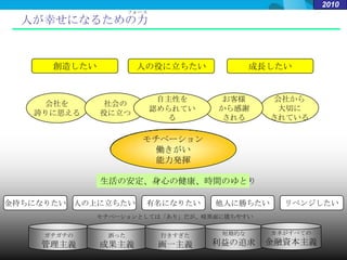 2010
                     フォース
  人が幸せになるための力


      創造したい           人の役に立ちたい               成長したい


                             自主性を    お客様        会社から
    会社を        社会の
                            認められてい   から感謝       大切に
   誇りに思える     役に立つ
                               る     される       されている

                        モチベーション
                          働きがい
                          能力発揮

              生活の安定、身心の健康、時間のゆとり

金持ちになりたい 人の上に立ちたい       有名になりたい      他人に勝ちたい     リベンジしたい
              モチベーションとしては「あり」だが、暗黒面に堕ちやすい


     ガチガチの     誤った           行きすぎた    短期的な     カネがすべての

    管理主義      成果主義           画一主義    利益の追求    金融資本主義
                                                                6
 