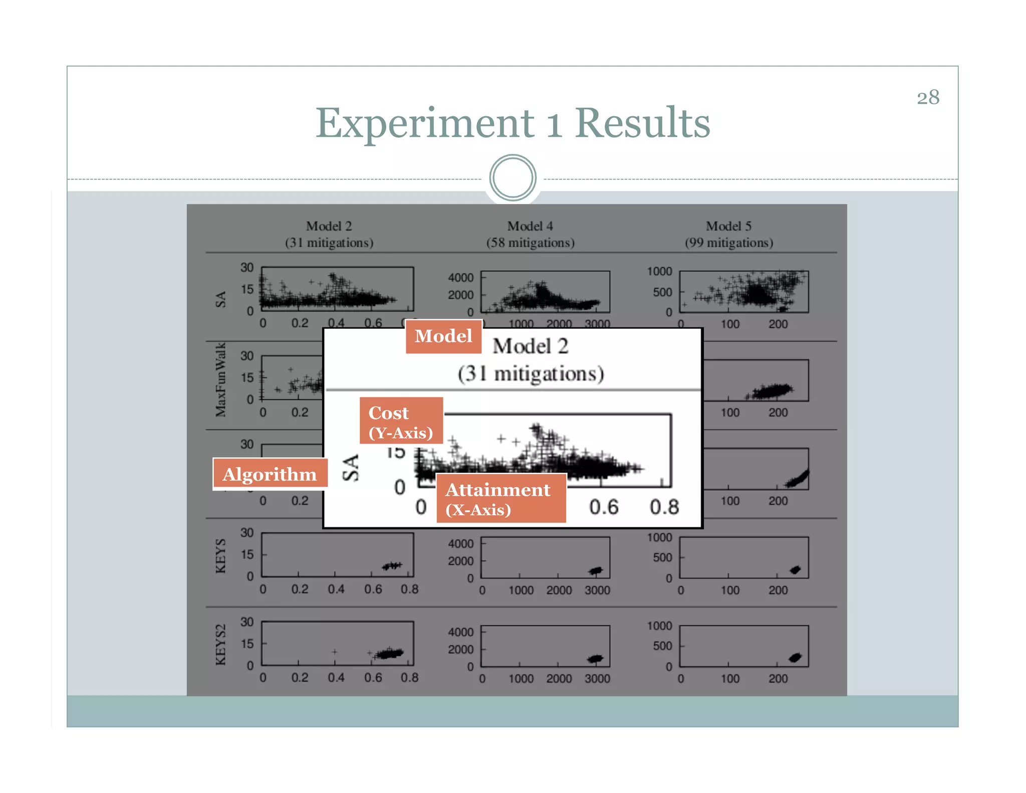 28
        Experiment 1 Results



                   Model



            Cost
            (Y-Axis)

Algorithm
                       Attainment
                       (X-Axis)
 