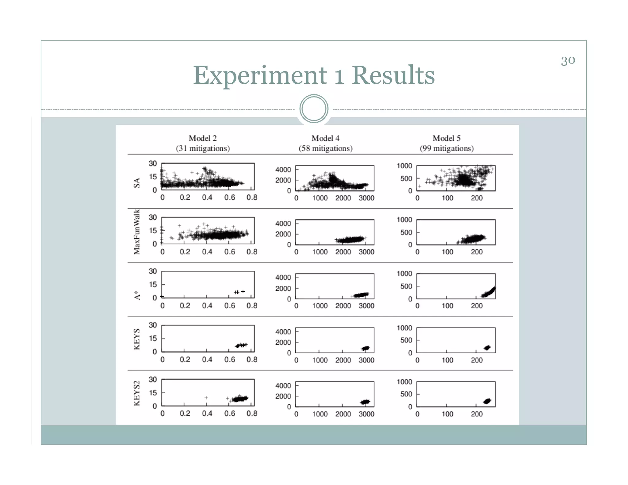 30
Experiment 1 Results
 