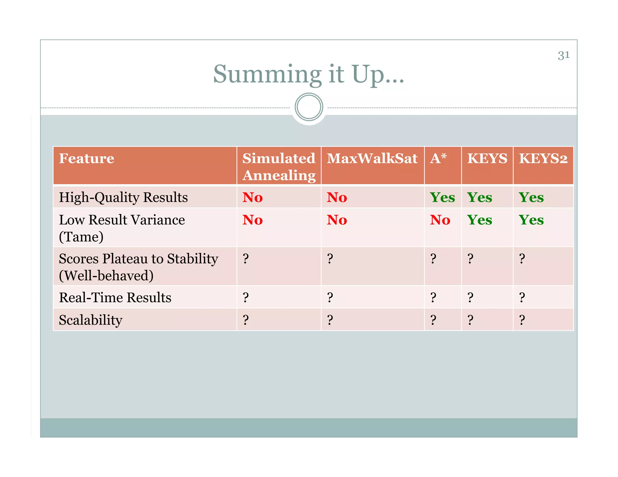 31
                          Summing it Up…


Feature                       Simulated MaxWalkSat A*   KEYS KEYS2
                              Annealing
High-Quality Results          No       No          Yes Yes    Yes
Low Result Variance           No       No          No   Yes   Yes
(Tame)
Scores Plateau to Stability   ?        ?           ?    ?     ?
(Well-behaved)
Real-Time Results             ?        ?           ?    ?     ?
Scalability                   ?        ?           ?    ?     ?
 