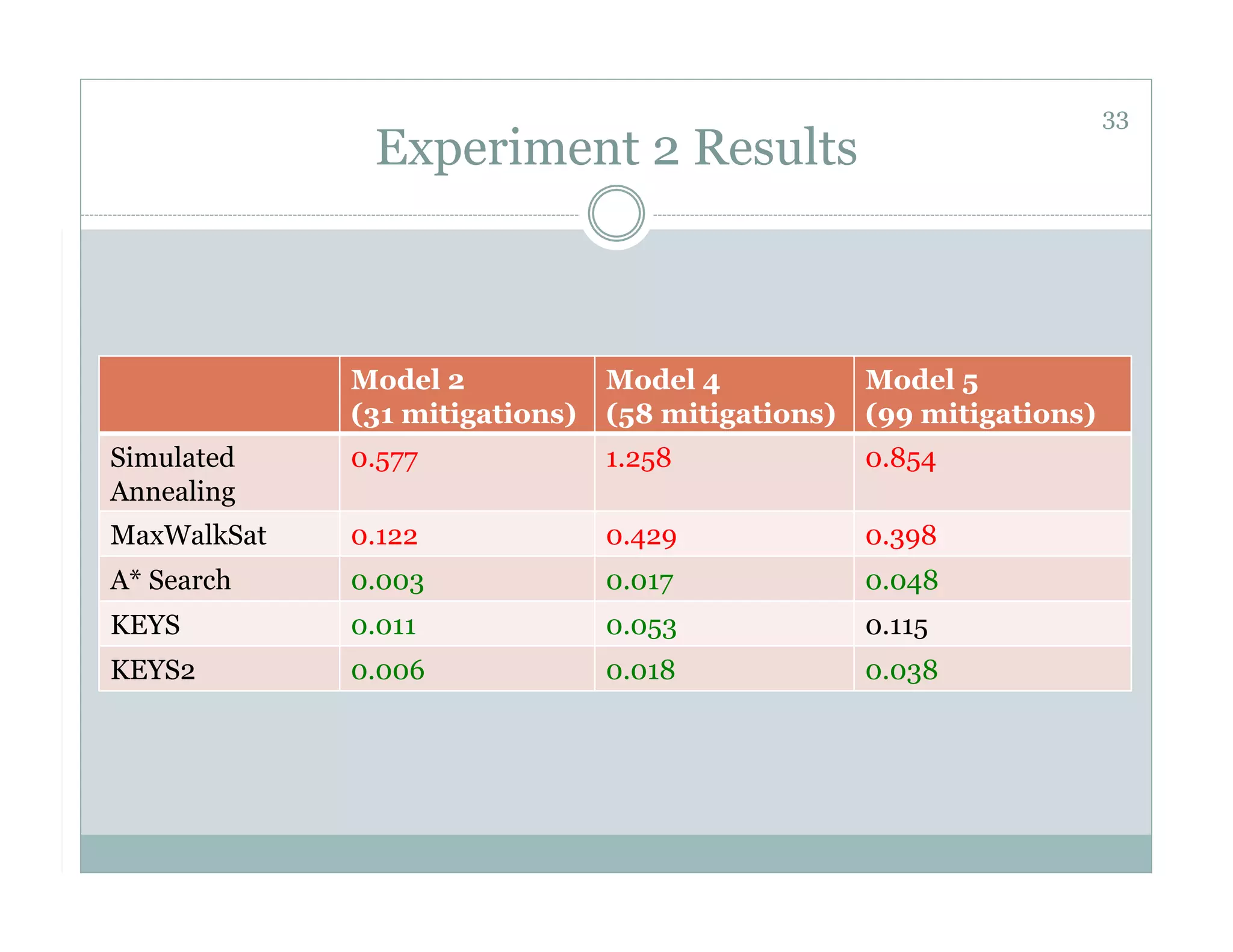33
              Experiment 2 Results



             Model 2            Model 4            Model 5
             (31 mitigations)   (58 mitigations)   (99 mitigations)
Simulated    0.577              1.258              0.854
Annealing
MaxWalkSat   0.122              0.429              0.398
A* Search    0.003              0.017              0.048
KEYS         0.011              0.053              0.115
KEYS2        0.006              0.018              0.038
 