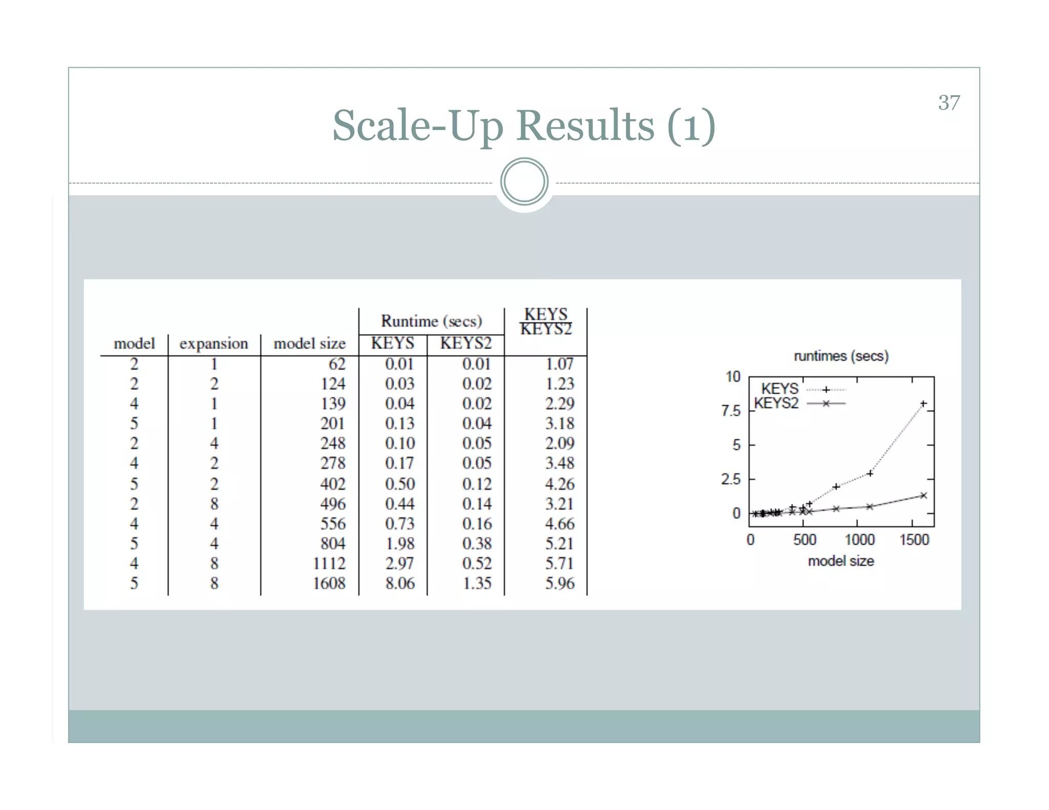 37
Scale-Up Results (1)
 