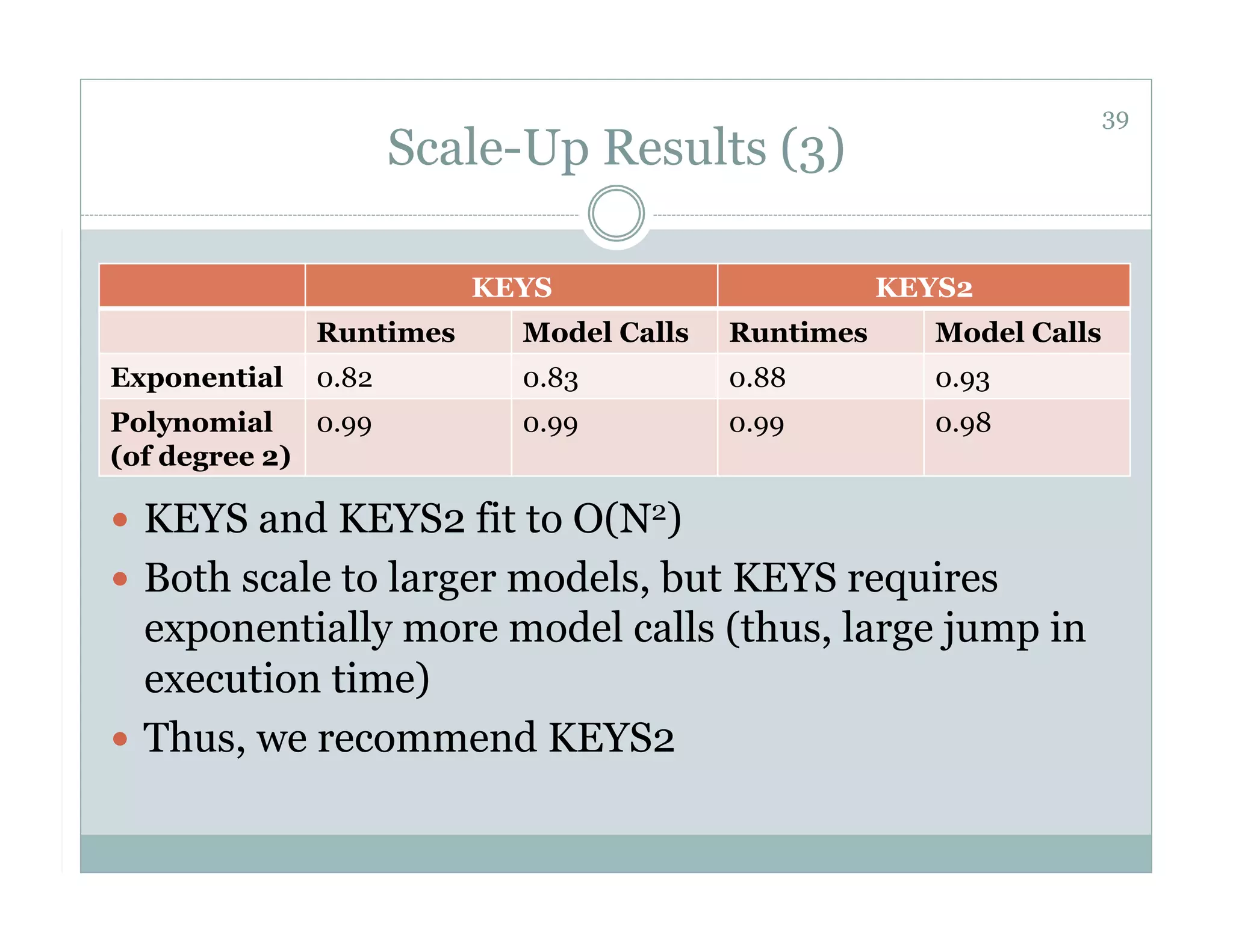 39
                     Scale-Up Results (3)

                         KEYS                       KEYS2
              Runtimes     Model Calls   Runtimes      Model Calls
Exponential   0.82         0.83          0.88          0.93
Polynomial    0.99         0.99          0.99          0.98
(of degree 2)

  KEYS and KEYS2 fit to O(N2)
  Both scale to larger models, but KEYS requires
   exponentially more model calls (thus, large jump in
   execution time)
  Thus, we recommend KEYS2
 