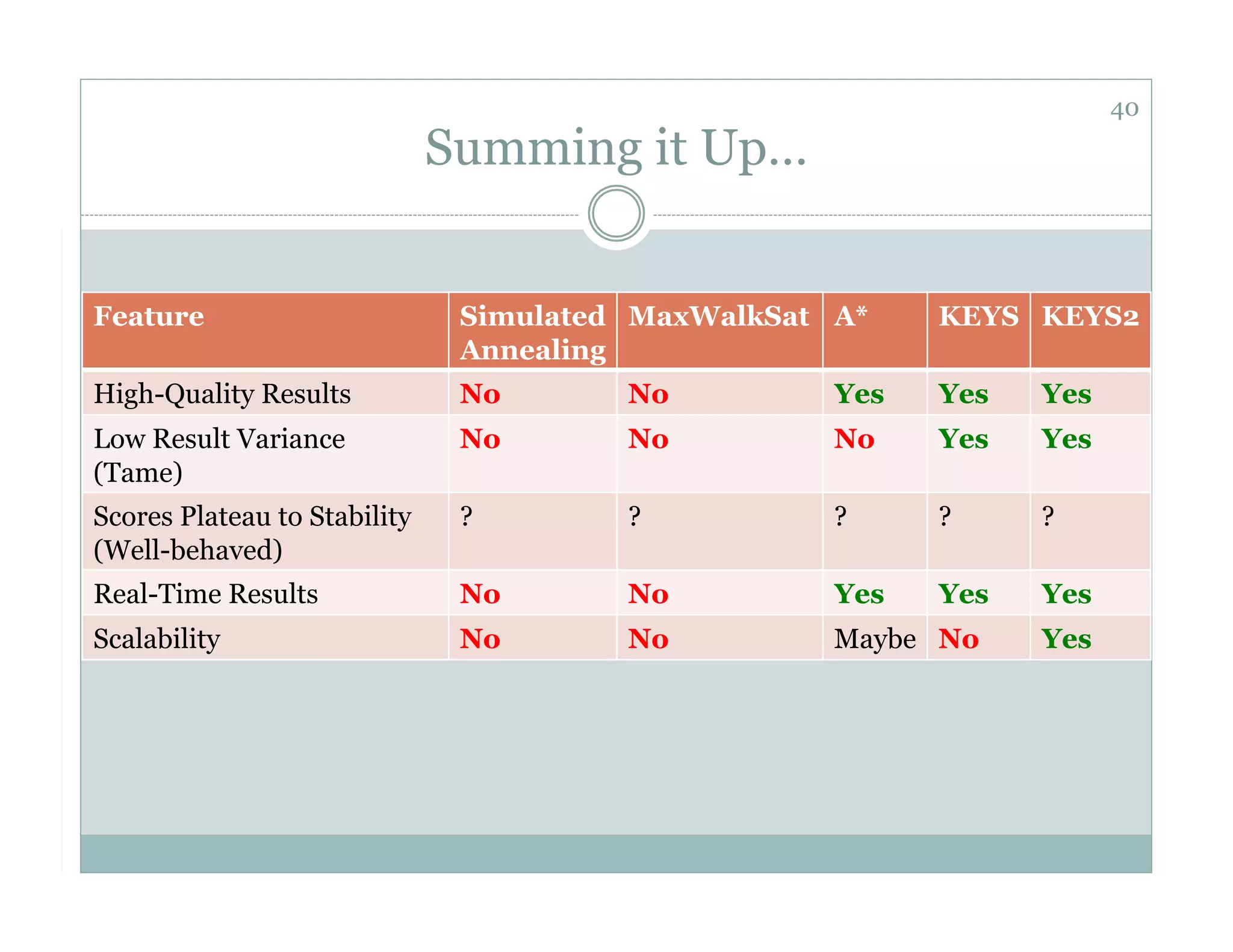 40
                              Summing it Up…


Feature                        Simulated MaxWalkSat A*    KEYS KEYS2
                               Annealing
High-Quality Results           No       No          Yes   Yes   Yes
Low Result Variance            No       No          No    Yes   Yes
(Tame)
Scores Plateau to Stability    ?        ?           ?     ?     ?
(Well-behaved)
Real-Time Results              No       No          Yes   Yes   Yes
Scalability                    No       No          Maybe No    Yes
 