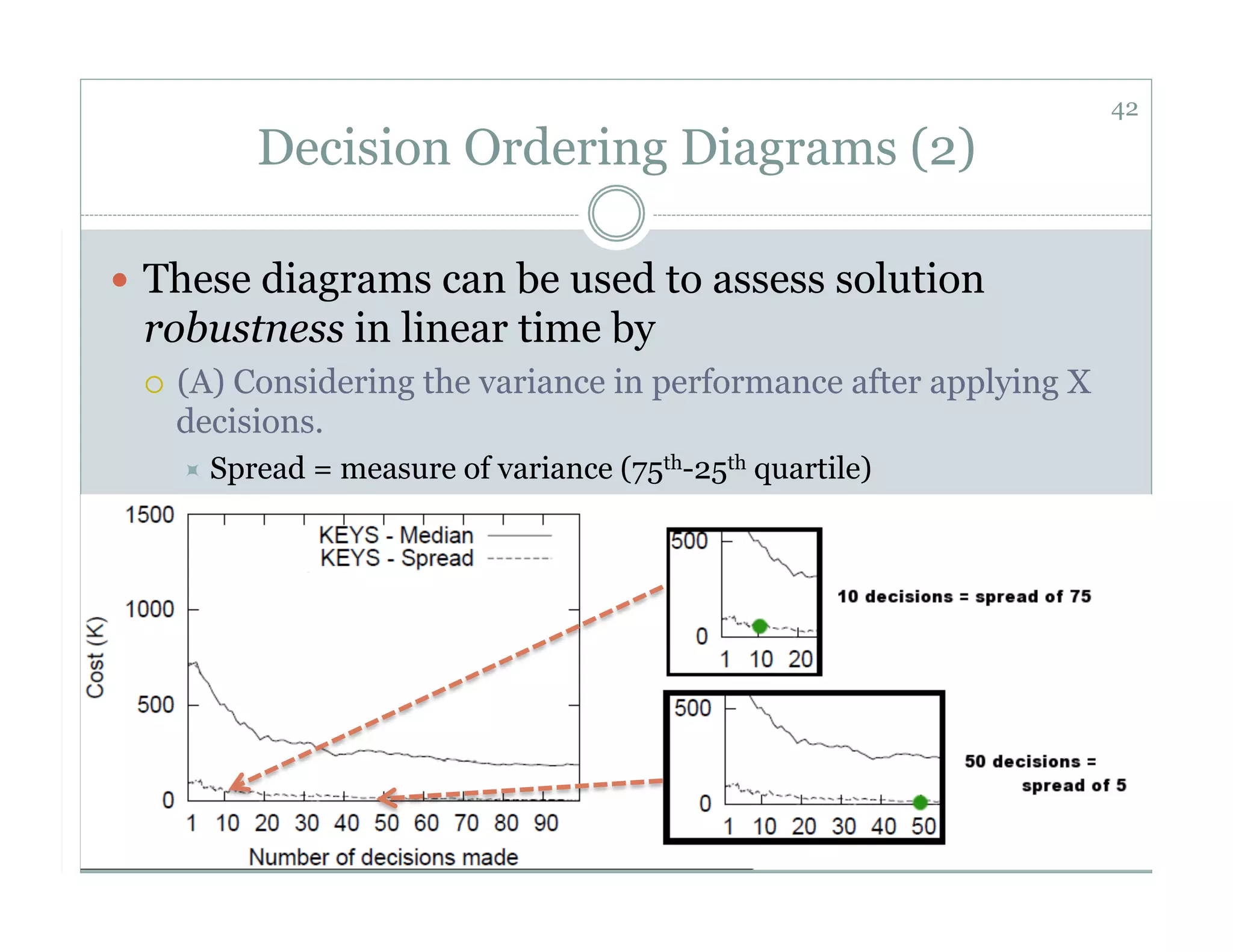 42
           Decision Ordering Diagrams (2)

  These diagrams can be used to assess solution
 robustness in linear time by
     (A) Considering the variance in performance after applying X
      decisions.
        Spread   = measure of variance (75th-25th quartile)
 