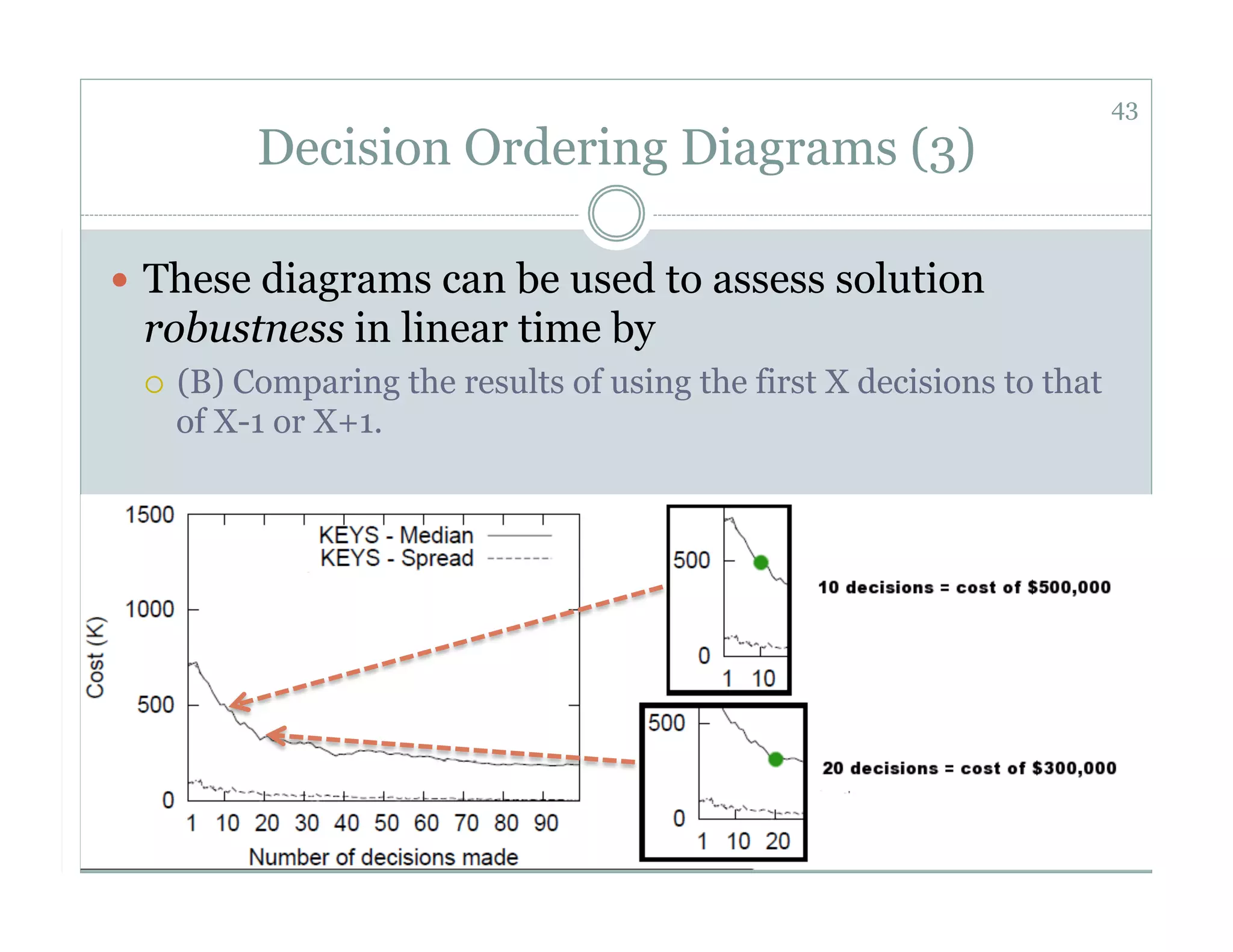 43
           Decision Ordering Diagrams (3)

  These diagrams can be used to assess solution
 robustness in linear time by
     (B) Comparing the results of using the first X decisions to that
      of X-1 or X+1.
 