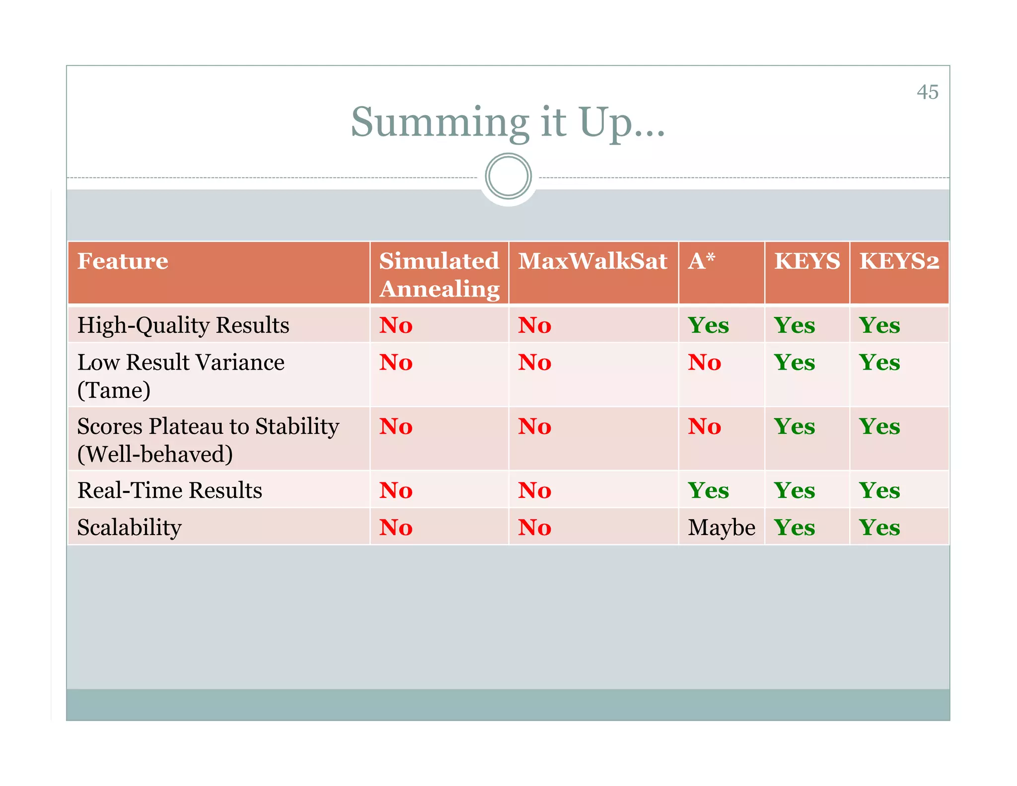 45
                              Summing it Up…


Feature                        Simulated MaxWalkSat A*    KEYS KEYS2
                               Annealing
High-Quality Results           No       No          Yes   Yes   Yes
Low Result Variance            No       No          No    Yes   Yes
(Tame)
Scores Plateau to Stability    No       No          No    Yes   Yes
(Well-behaved)
Real-Time Results              No       No          Yes   Yes   Yes
Scalability                    No       No          Maybe Yes   Yes
 