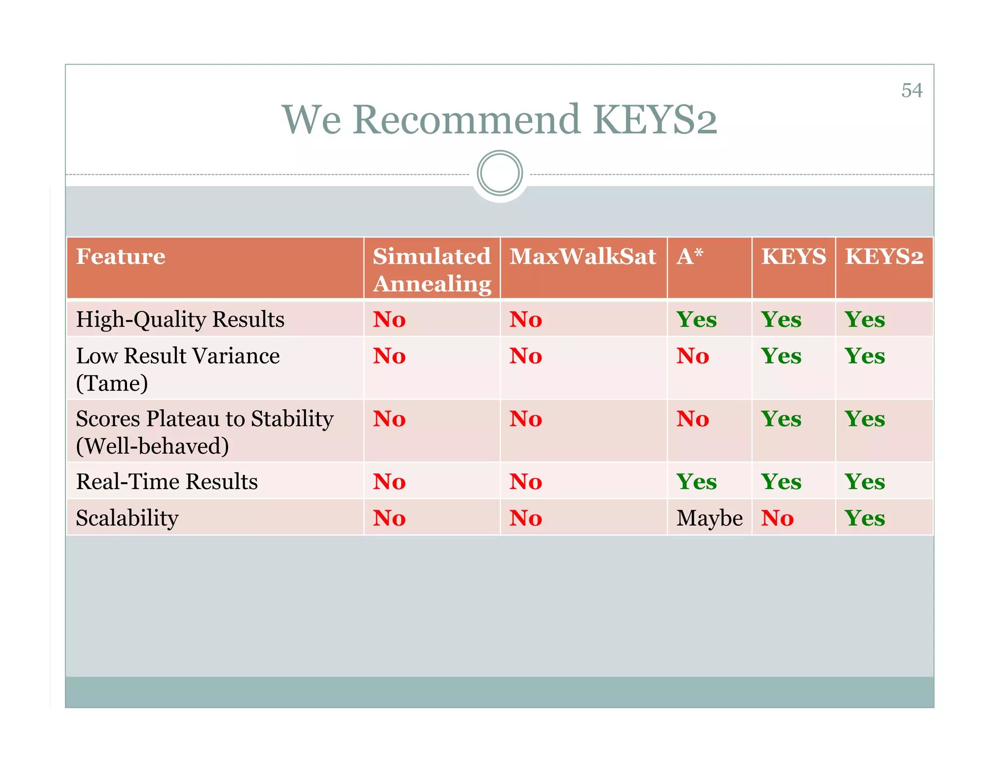 54
                      We Recommend KEYS2


Feature                       Simulated MaxWalkSat A*    KEYS KEYS2
                              Annealing
High-Quality Results          No       No          Yes   Yes   Yes
Low Result Variance           No       No          No    Yes   Yes
(Tame)
Scores Plateau to Stability   No       No          No    Yes   Yes
(Well-behaved)
Real-Time Results             No       No          Yes   Yes   Yes
Scalability                   No       No          Maybe No    Yes
 