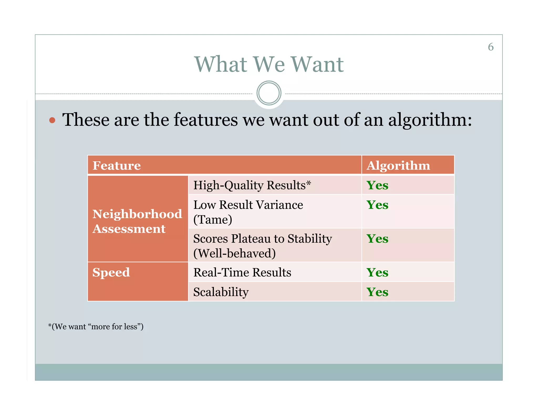 6
                             What We Want

  These are the features we want out of an algorithm:

            Feature                                    Algorithm
                             High-Quality Results*     Yes
                         Low Result Variance           Yes
            Neighborhood (Tame)
            Assessment
                         Scores Plateau to Stability   Yes
                         (Well-behaved)
            Speed            Real-Time Results         Yes
                             Scalability               Yes

*(We want “more for less”)
 
