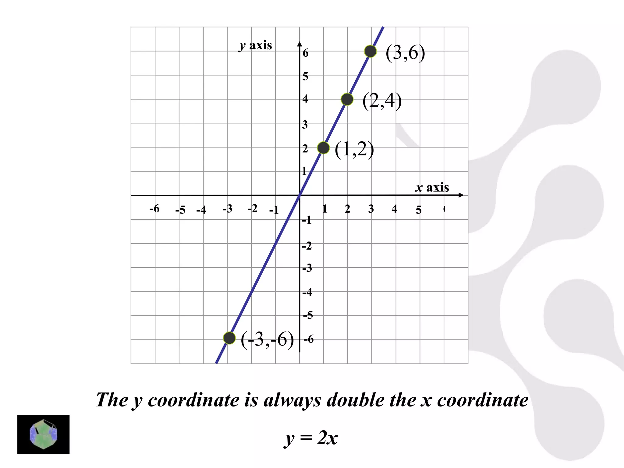 y axis
                                  6                  (3,6)
                                  5
                                  4              (2,4)
                                  3
                                  2         (1,2)
                                  1
                                                         x axis
      -6   -5 -4   -3    -2 -1          1    2   3   4   5   6
                                  -1

                                  -2
                                  -3

                                  -4
                                   -5

                        (-3,-6)    -6




The y coordinate is always double the x coordinate
                                 y = 2x
 