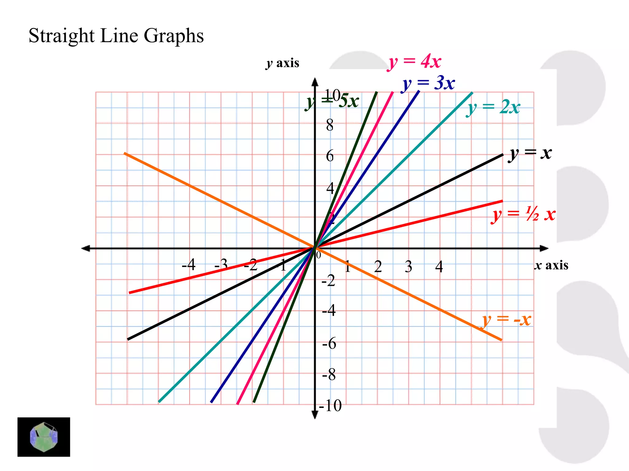 Straight Line Graphs
                            y axis                     y = 4x
                                                         y = 3x
                                       10
                                     y = 5x                       y = 2x
                                          8
                                          6                           y=x
                                          4
                                          2                         y=½x
                                      0
                 -4    -3 -2 -1                1   2    3   4               x axis
                                      -2
                                          -4
                                                                   y = -x
                                          -6
                                          -8
                                      -10
 