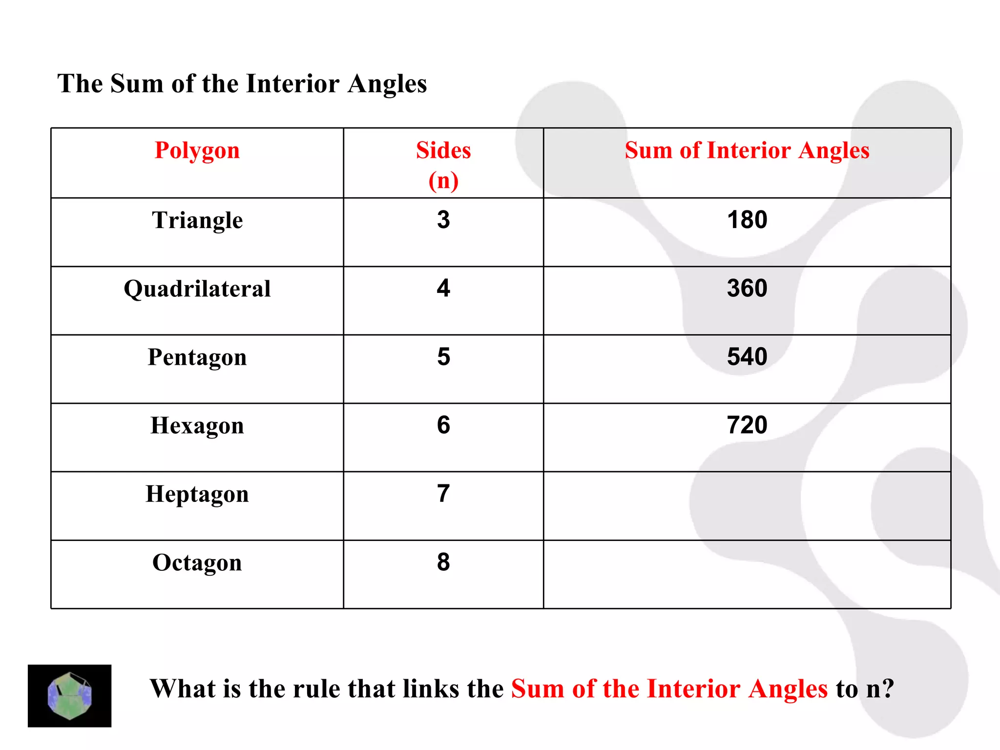 The Sum of the Interior Angles

       Polygon               Sides             Sum of Interior Angles
                              (n)
       Triangle                  3                      180

     Quadrilateral               4                      360

       Pentagon                  5                      540

       Hexagon                   6                      720

       Heptagon                  7

       Octagon                   8




       What is the rule that links the Sum of the Interior Angles to n?
 