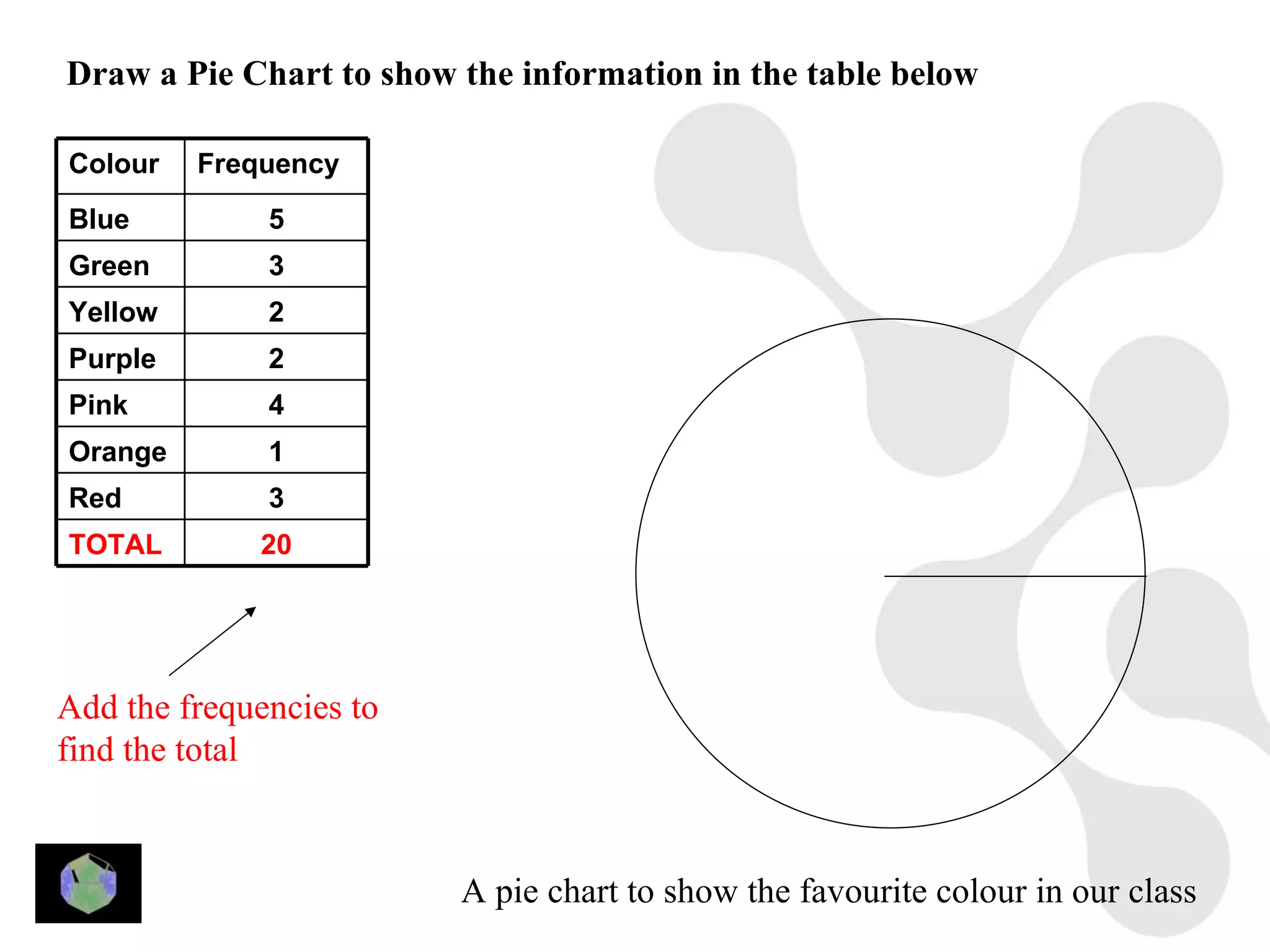 Draw a Pie Chart to show the information in the table below

Colour   Frequency
Blue          5
Green         3
Yellow        2
Purple        2
Pink          4
Orange        1
Red           3
TOTAL        20




Add the frequencies to
find the total



                         A pie chart to show the favourite colour in our class
 