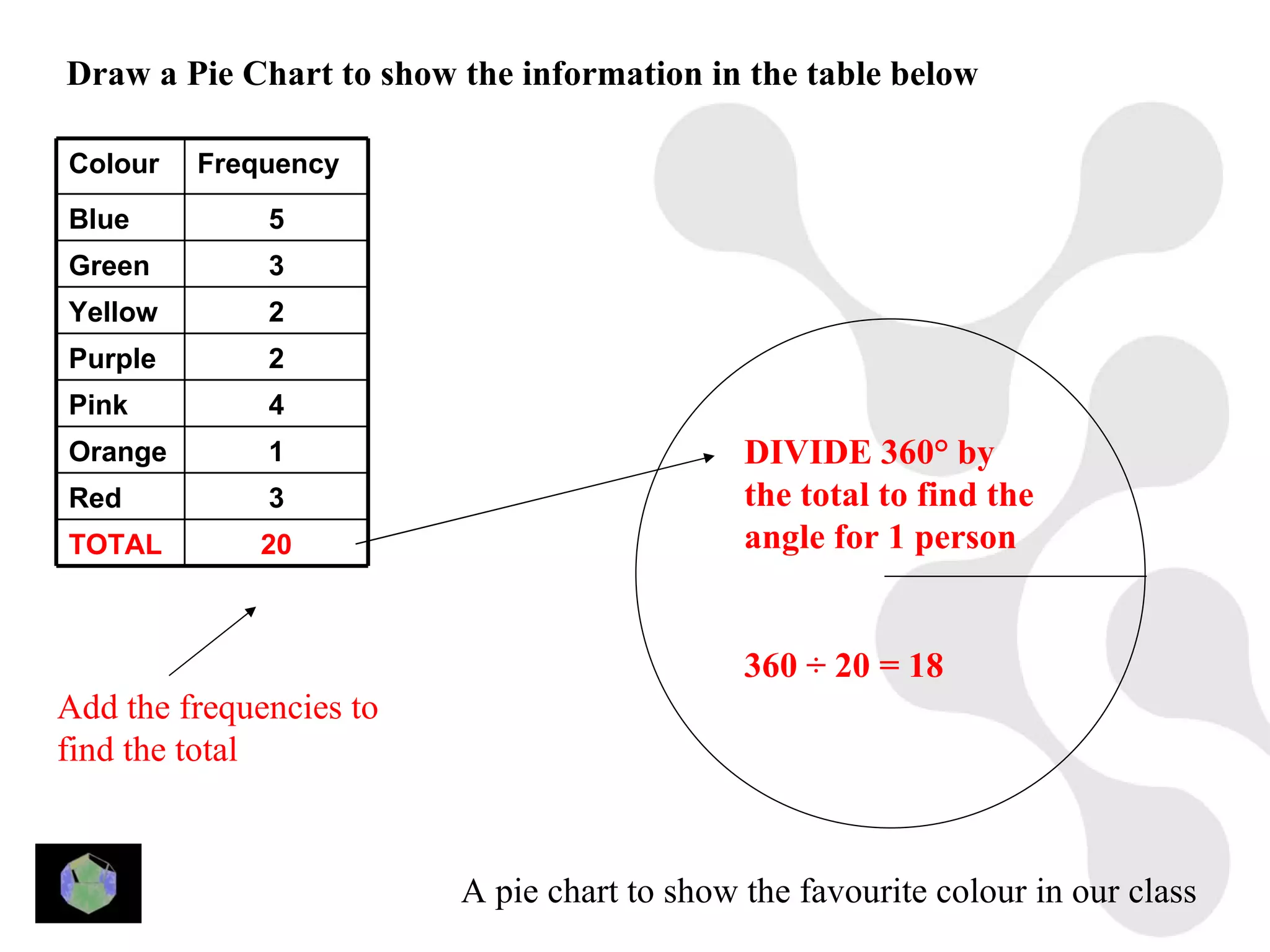 Draw a Pie Chart to show the information in the table below

Colour   Frequency
Blue          5
Green         3
Yellow        2
Purple        2
Pink          4
Orange        1                              DIVIDE 360° by
Red           3                              the total to find the
TOTAL        20                              angle for 1 person


                                             360 ÷ 20 = 18
Add the frequencies to
find the total



                         A pie chart to show the favourite colour in our class
 