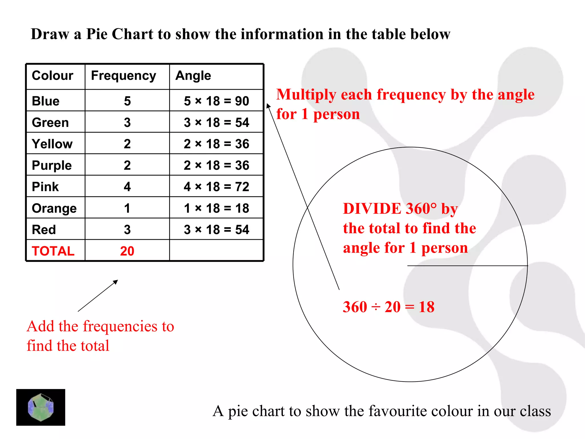 Draw a Pie Chart to show the information in the table below

Colour   Frequency       Angle
Blue          5           5 × 18 = 90     Multiply each frequency by the angle
Green         3           3 × 18 = 54
                                          for 1 person
Yellow        2           2 × 18 = 36
Purple        2           2 × 18 = 36
Pink          4           4 × 18 = 72
Orange        1           1 × 18 = 18                DIVIDE 360° by
Red           3           3 × 18 = 54                the total to find the
TOTAL        20                                      angle for 1 person


                                                     360 ÷ 20 = 18
Add the frequencies to
find the total



                                 A pie chart to show the favourite colour in our class
 