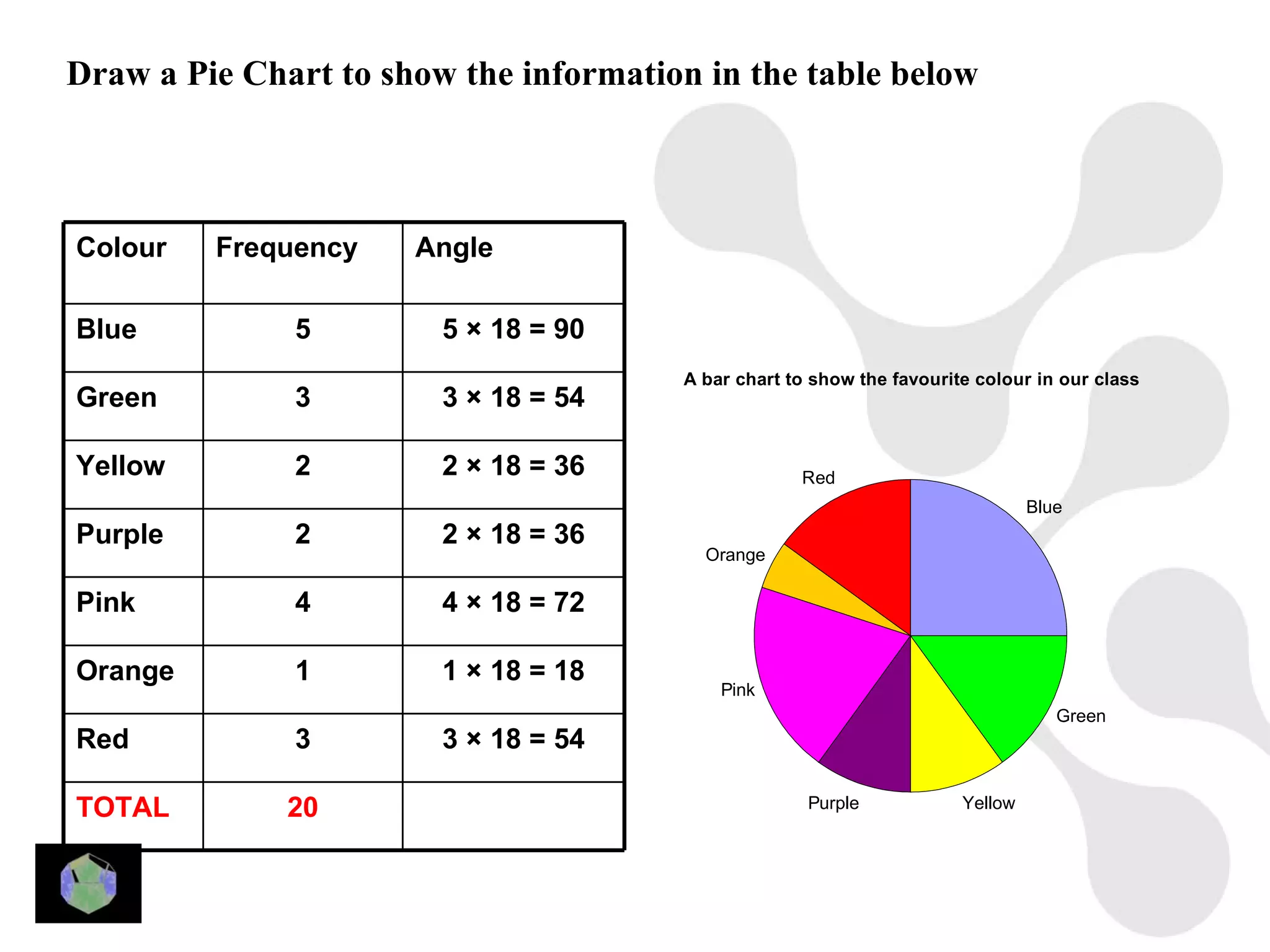 Draw a Pie Chart to show the information in the table below



Colour   Frequency    Angle

Blue          5         5 × 18 = 90
                                       A bar chart to show the favourite colour in our class
Green         3         3 × 18 = 54

Yellow        2         2 × 18 = 36                 Red
                                                                                Blue
Purple        2         2 × 18 = 36
                                         Orange

Pink          4         4 × 18 = 72

Orange        1         1 × 18 = 18
                                           Pink
                                                                                   Green
Red           3         3 × 18 = 54

TOTAL         20                                     Purple            Yellow
 
