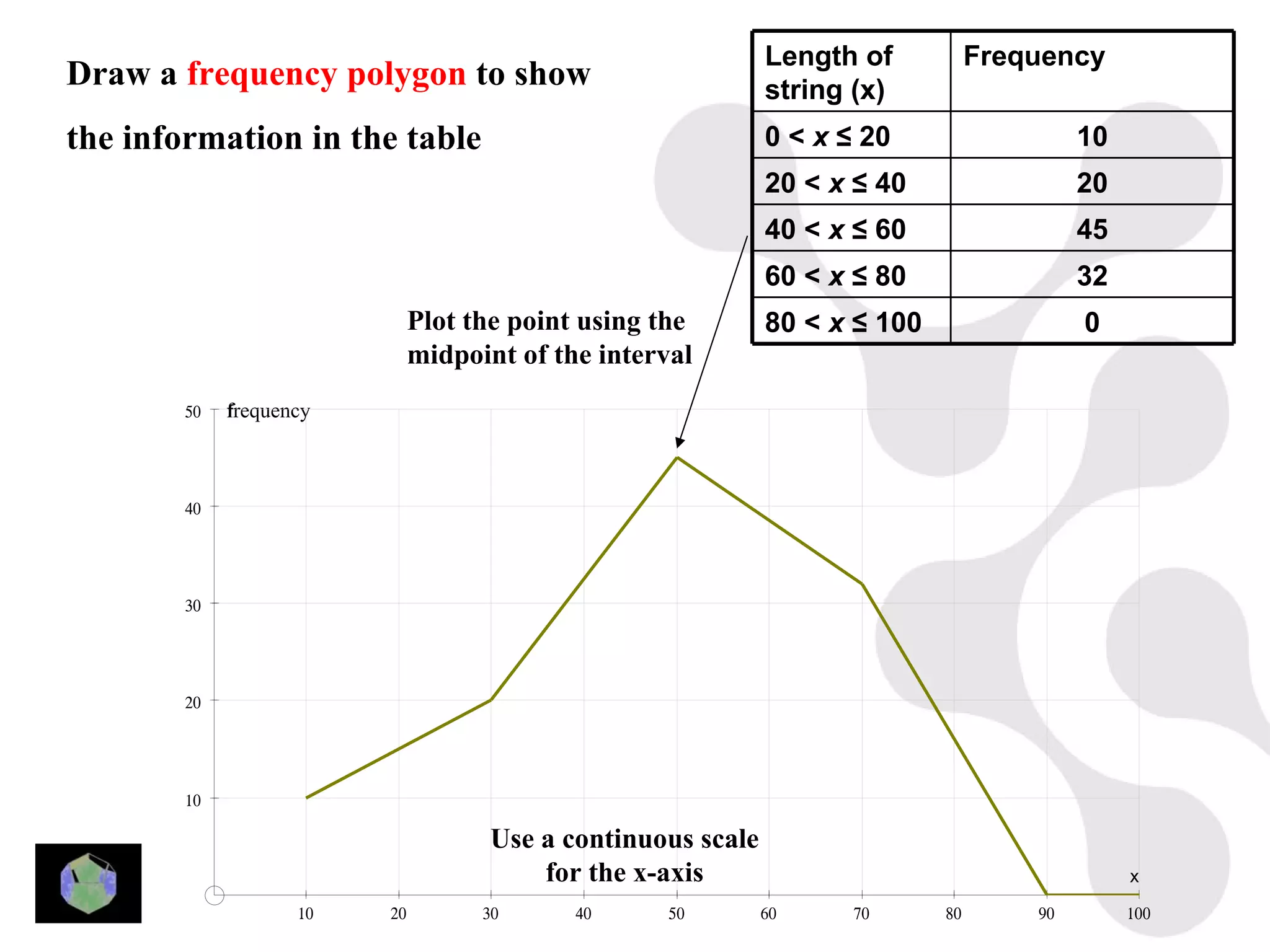Length of           Frequency
Draw a frequency polygon to show                              string (x)
the information in the table                                  0 < x ≤ 20                   10
                                                              20 < x ≤ 40                  20
                                                              40 < x ≤ 60                  45
                                                              60 < x ≤ 80                  32
                              Plot the point using the        80 < x ≤ 100                 0
                              midpoint of the interval
        50   frequency
             f




        40




        30




        20




        10

                                     Use a continuous scale
                                         for the x-axis                                         x

                    10   20         30      40     50         60     70      80       90        100
 