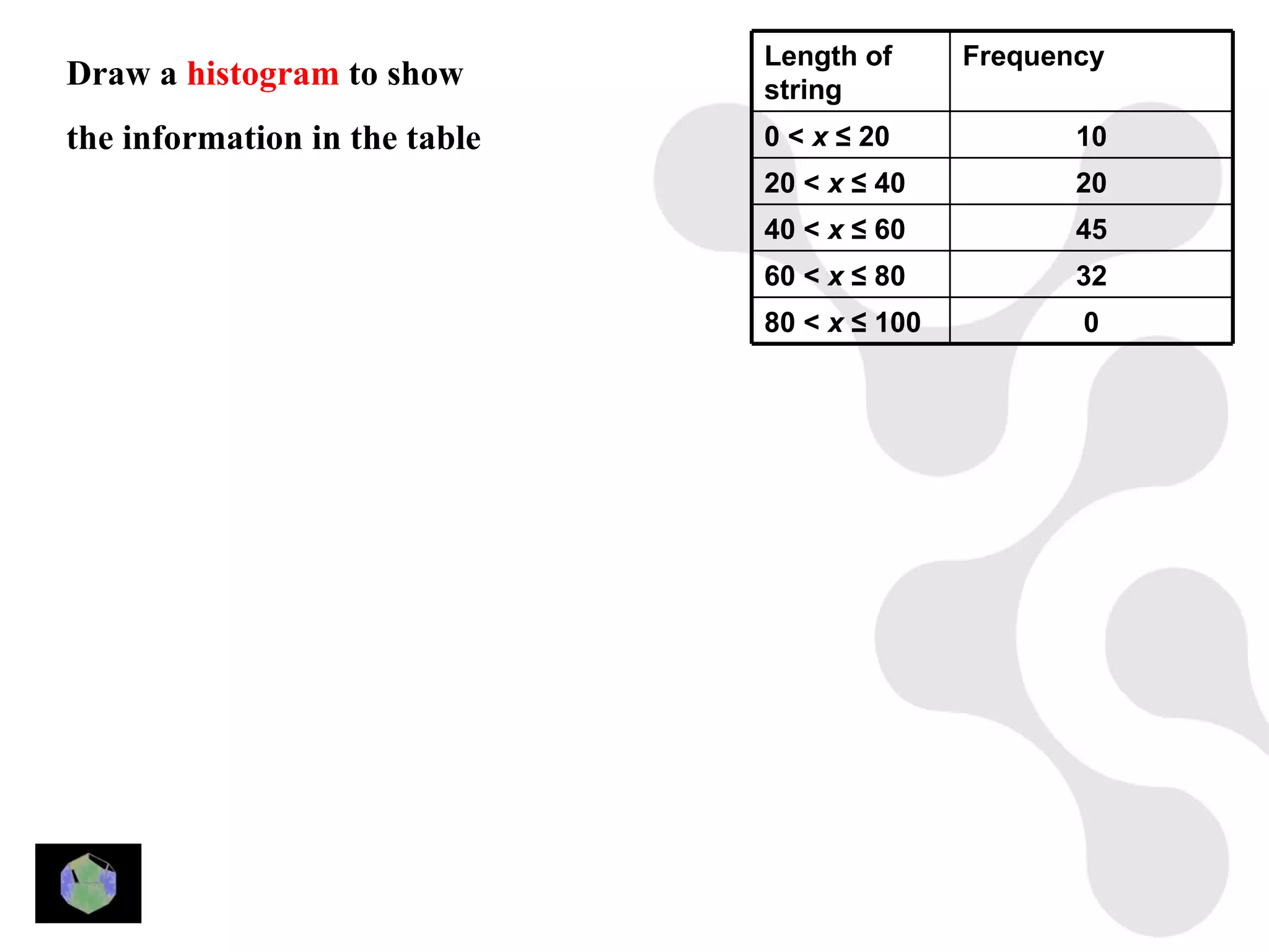 Length of      Frequency
Draw a histogram to show       string
the information in the table   0 < x ≤ 20            10
                               20 < x ≤ 40           20
                               40 < x ≤ 60           45
                               60 < x ≤ 80           32
                               80 < x ≤ 100          0
 