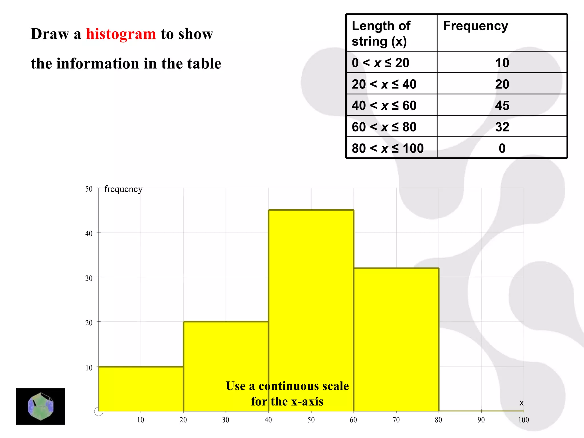 Length of           Frequency
Draw a histogram to show                                string (x)
the information in the table                            0 < x ≤ 20                   10
                                                        20 < x ≤ 40                  20
                                                        40 < x ≤ 60                  45
                                                        60 < x ≤ 80                  32
                                                        80 < x ≤ 100                 0

        50   frequency
             f




        40




        30




        20




        10

                               Use a continuous scale
                                   for the x-axis                                         x

                    10   20    30     40     50         60     70      80       90        100
 