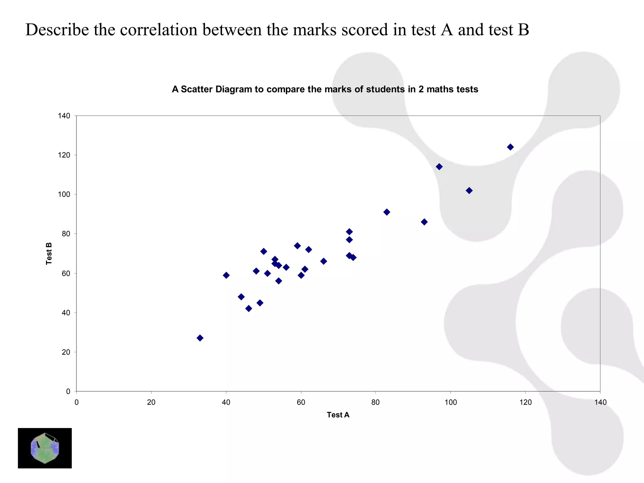 Describe the correlation between the marks scored in test A and test B


                          A Scatter Diagram to compare the marks of students in 2 maths tests

           140




           120




           100




            80
  Test B




            60




            40




            20




             0
                 0   20             40               60              80              100        120   140
                                                           Test A
 