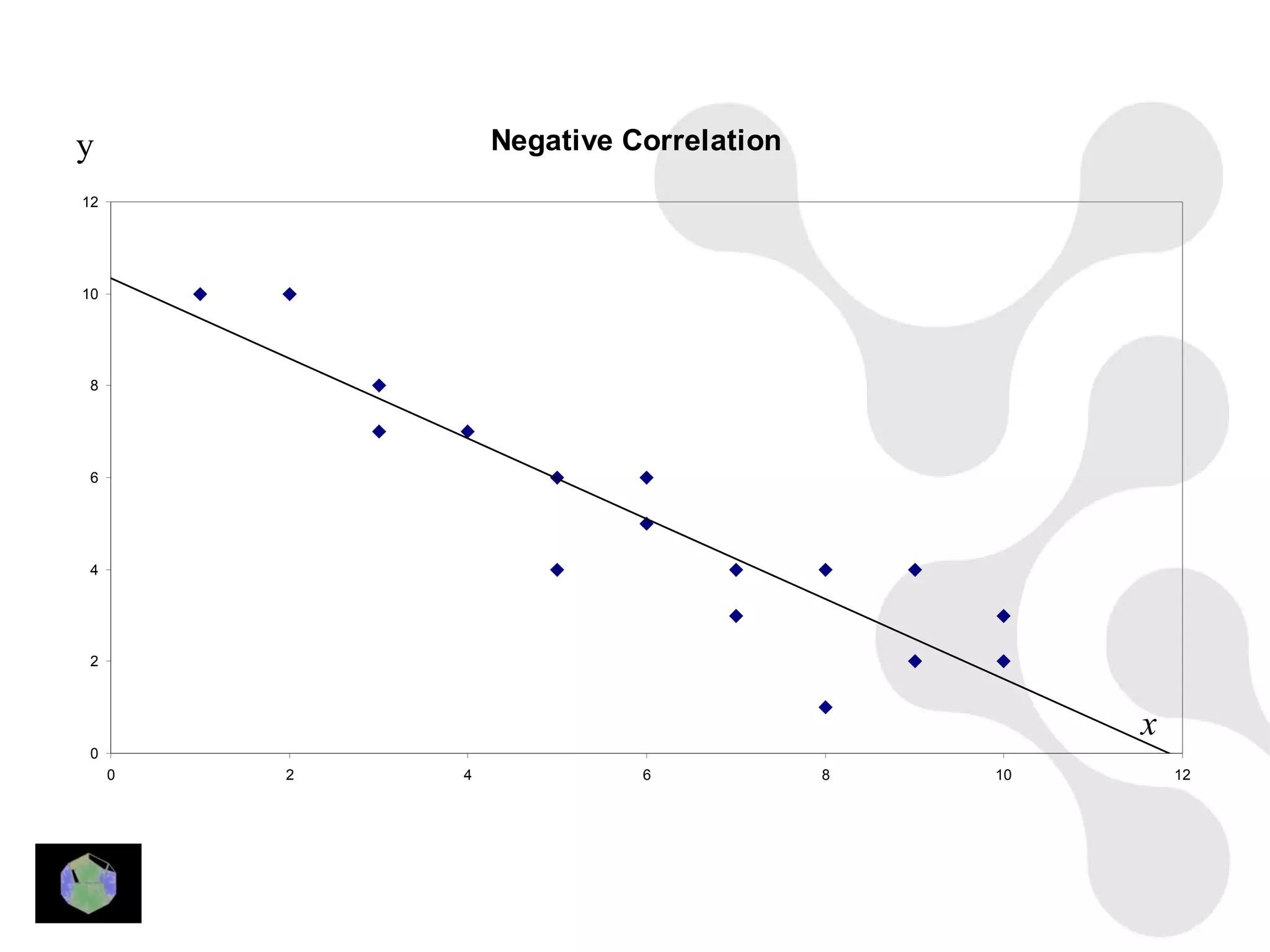 y                Negative Correlation
12




10




 8




 6




 4




 2



                                                 x
 0
     0   2   4             6            8   10       12
 