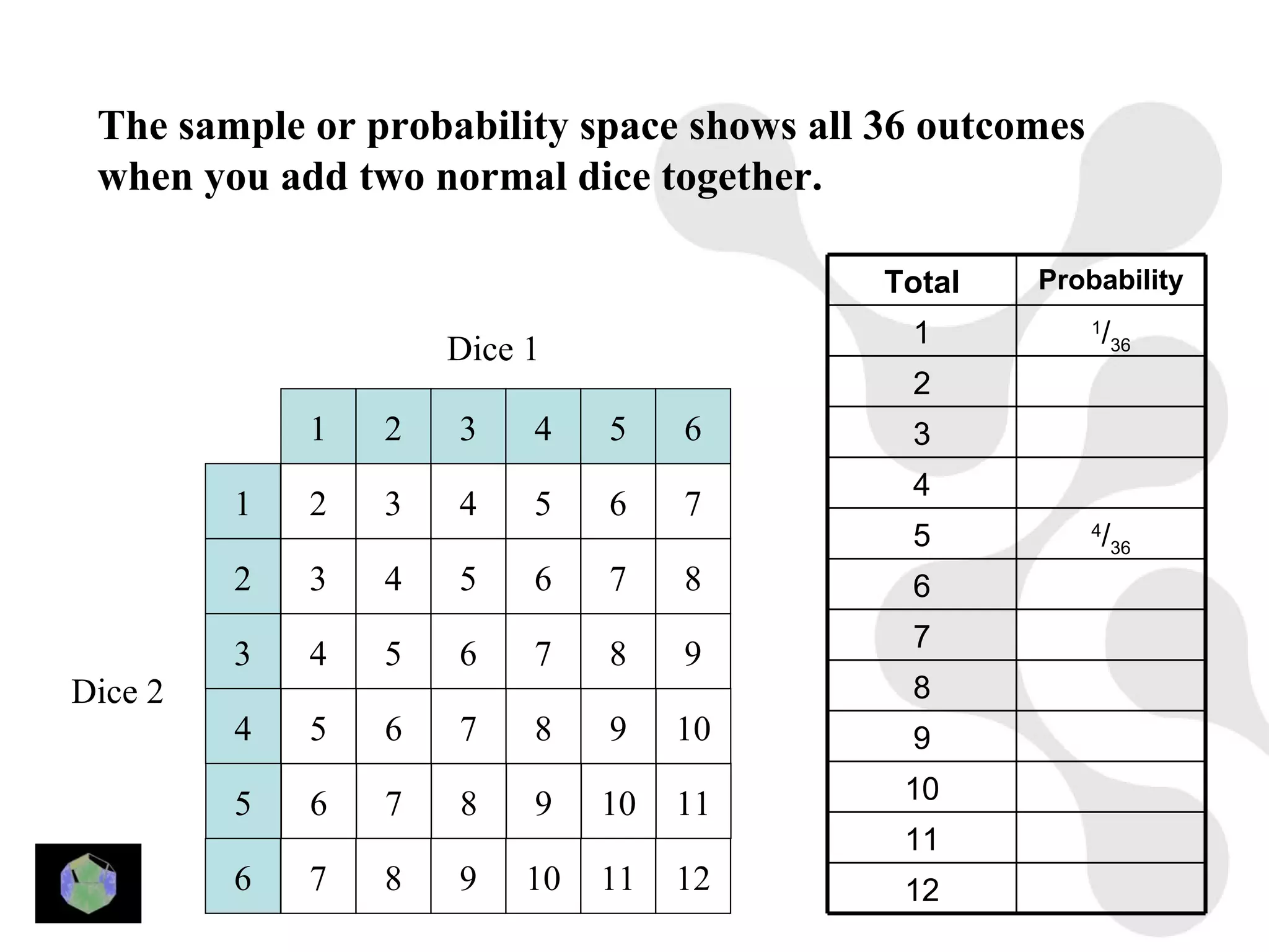 The sample or probability space shows all 36 outcomes
 when you add two normal dice together.

                                           Total   Probability
                                            1            1
                                                             /36
                     Dice 1
                                            2
             1   2   3    4    5    6       3
                                            4
         1   2   3   4    5    6    7
                                            5            4
                                                             /36
         2   3   4   5    6    7    8       6
                                            7
         3   4   5   6    7    8    9
Dice 2                                      8
         4   5   6   7    8    9    10      9

         5   6   7   8    9    10   11      10
                                            11
         6   7   8   9    10   11   12      12
 
