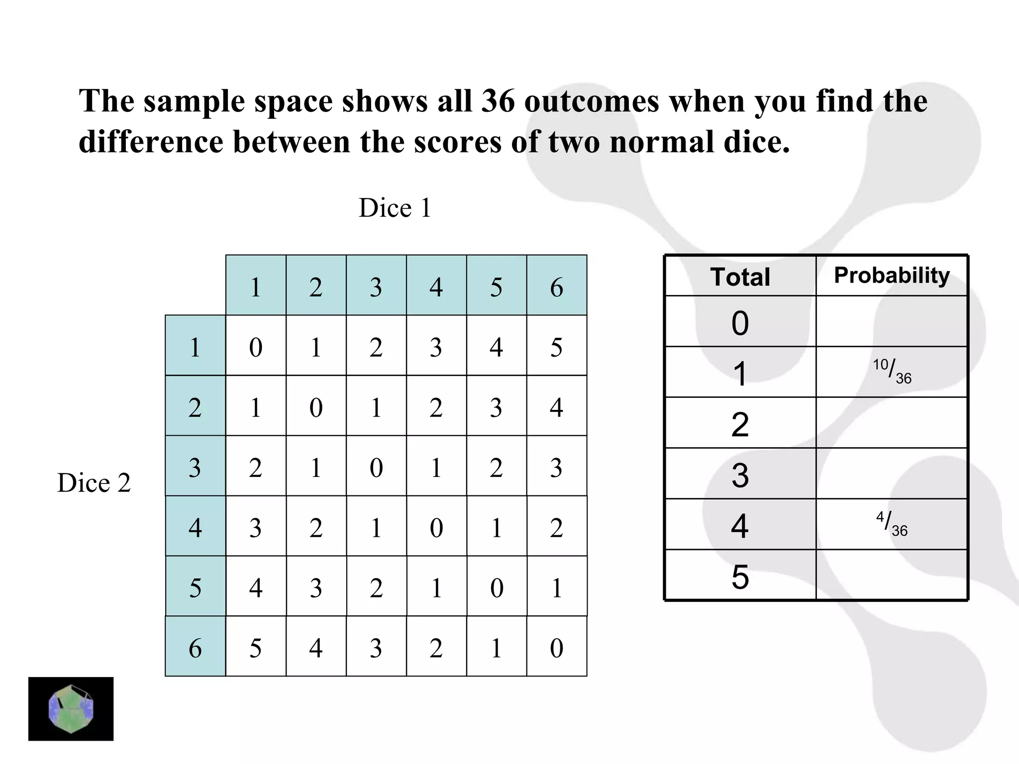The sample space shows all 36 outcomes when you find the
 difference between the scores of two normal dice.
                     Dice 1

                                          Total   Probability
             1   2   3    4   5   6
                                            0
         1   0   1   2    3   4   5
                                            1        10
                                                          /36
         2   1   0   1    2   3   4
                                            2
         3   2   1   0    1   2   3         3
Dice 2
         4   3   2   1    0   1   2         4         4
                                                          /36

         5   4   3   2    1   0   1         5

         6   5   4   3    2   1   0
 