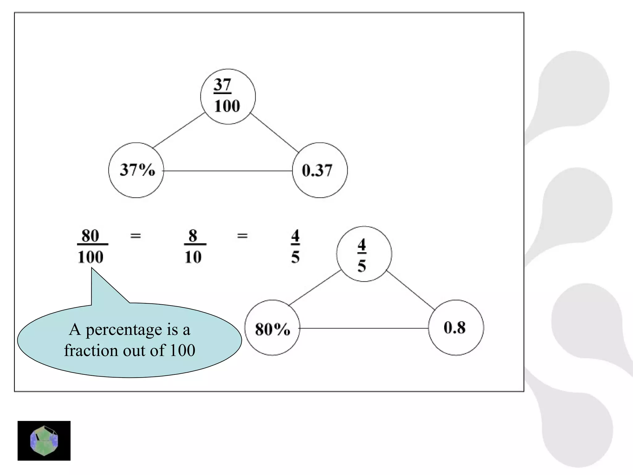 A percentage is a
fraction out of 100
 