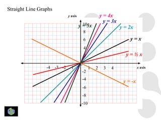 Straight Line Graphs
                            y axis                     y = 4x
                                                         y = 3x
                                       10
                                     y = 5x                       y = 2x
                                          8
                                          6                           y=x
                                          4
                                          2                         y=½x
                                      0
                 -4    -3 -2 -1                1   2    3   4               x axis
                                      -2
                                          -4
                                                                   y = -x
                                          -6
                                          -8
                                      -10
 