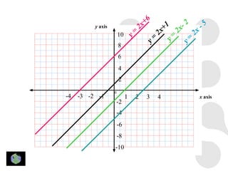+6         1 x- 2
          y axis                    2x           + 2         -5
                       10 y =                  2x =       2x
                                            y=     y   y=
                       8
                       6
                       4
                       2
                   0
-4   -3 -2 -1               1   2       3     4             x axis
                   -2
                       -4
                       -6
                       -8
                   -10
 