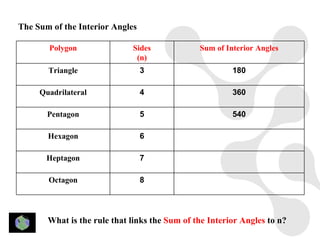 The Sum of the Interior Angles

       Polygon               Sides             Sum of Interior Angles
                              (n)
       Triangle                  3                      180

     Quadrilateral               4                      360

       Pentagon                  5                      540

       Hexagon                   6

       Heptagon                  7

       Octagon                   8




       What is the rule that links the Sum of the Interior Angles to n?
 