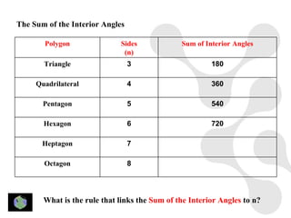 The Sum of the Interior Angles

       Polygon               Sides             Sum of Interior Angles
                              (n)
       Triangle                  3                      180

     Quadrilateral               4                      360

       Pentagon                  5                      540

       Hexagon                   6                      720

       Heptagon                  7

       Octagon                   8




       What is the rule that links the Sum of the Interior Angles to n?
 