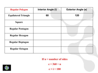 Regular Polygon       Interior Angle (i)        Exterior Angle (e)

Equilateral Triangle          60                        120

      Square

 Regular Pentagon

 Regular Hexagon

 Regular Heptagon

 Regular Octagon



                          If n = number of sides
                                 e = 360 ÷ n
                                   e + i = 180
 