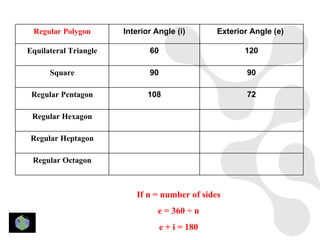 Regular Polygon       Interior Angle (i)        Exterior Angle (e)

Equilateral Triangle          60                        120

      Square                  90                         90

 Regular Pentagon             108                        72

 Regular Hexagon

 Regular Heptagon

 Regular Octagon



                          If n = number of sides
                                 e = 360 ÷ n
                                   e + i = 180
 