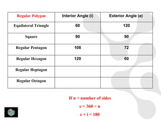 Regular Polygon       Interior Angle (i)        Exterior Angle (e)

Equilateral Triangle          60                        120

      Square                  90                         90

 Regular Pentagon             108                        72

 Regular Hexagon              120                        60

 Regular Heptagon

 Regular Octagon



                          If n = number of sides
                                 e = 360 ÷ n
                                   e + i = 180
 