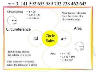 π = 3. 141 592 653 589 793 238 462 643
Circumference      = π × 20               Need radius = distance
                   = 3.142 × 20           from the centre of a
                   = 62.84 cm             circle to the edge
     10cm




                          πd             πr²
                                                          10cm
The distance around
                                  Area   = π × 100
the outside of a circle
                                         = 3.142 × 100
                                         = 314.2 cm²
Need diameter = distance
across the middle of a circle
 