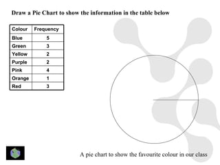 Draw a Pie Chart to show the information in the table below

Colour   Frequency
Blue         5
Green        3
Yellow       2
Purple       2
Pink         4
Orange       1
Red          3




                         A pie chart to show the favourite colour in our class
 