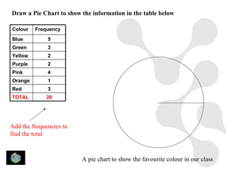 Draw a Pie Chart to show the information in the table below

Colour   Frequency
Blue          5
Green         3
Yellow        2
Purple        2
Pink          4
Orange        1
Red           3
TOTAL        20




Add the frequencies to
find the total



                         A pie chart to show the favourite colour in our class
 