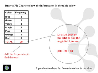 Draw a Pie Chart to show the information in the table below

Colour   Frequency
Blue          5
Green         3
Yellow        2
Purple        2
Pink          4
Orange        1                              DIVIDE 360° by
Red           3                              the total to find the
TOTAL        20                              angle for 1 person


                                             360 ÷ 20 = 18
Add the frequencies to
find the total



                         A pie chart to show the favourite colour in our class
 