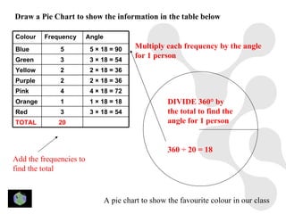 Draw a Pie Chart to show the information in the table below

Colour   Frequency       Angle
Blue          5           5 × 18 = 90     Multiply each frequency by the angle
Green         3           3 × 18 = 54
                                          for 1 person
Yellow        2           2 × 18 = 36
Purple        2           2 × 18 = 36
Pink          4           4 × 18 = 72
Orange        1           1 × 18 = 18                DIVIDE 360° by
Red           3           3 × 18 = 54                the total to find the
TOTAL        20                                      angle for 1 person


                                                     360 ÷ 20 = 18
Add the frequencies to
find the total



                                 A pie chart to show the favourite colour in our class
 