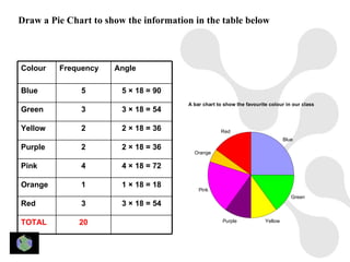 Draw a Pie Chart to show the information in the table below



Colour   Frequency    Angle

Blue          5         5 × 18 = 90
                                       A bar chart to show the favourite colour in our class
Green         3         3 × 18 = 54

Yellow        2         2 × 18 = 36                 Red
                                                                                Blue
Purple        2         2 × 18 = 36
                                         Orange

Pink          4         4 × 18 = 72

Orange        1         1 × 18 = 18
                                           Pink
                                                                                   Green
Red           3         3 × 18 = 54

TOTAL         20                                     Purple            Yellow
 