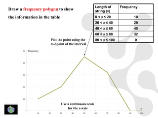 Length of           Frequency
Draw a frequency polygon to show                              string (x)
the information in the table                                  0 < x ≤ 20                   10
                                                              20 < x ≤ 40                  20
                                                              40 < x ≤ 60                  45
                                                              60 < x ≤ 80                  32
                              Plot the point using the        80 < x ≤ 100                 0
                              midpoint of the interval
        50   frequency
             f




        40




        30




        20




        10

                                     Use a continuous scale
                                         for the x-axis                                         x

                    10   20         30      40     50         60     70      80       90        100
 