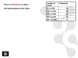 Length of      Frequency
Draw a histogram to show       string
the information in the table   0 < x ≤ 20            10
                               20 < x ≤ 40           20
                               40 < x ≤ 60           45
                               60 < x ≤ 80           32
                               80 < x ≤ 100          0
 