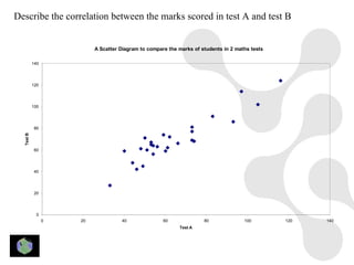 Describe the correlation between the marks scored in test A and test B


                          A Scatter Diagram to compare the marks of students in 2 maths tests

           140




           120




           100




            80
  Test B




            60




            40




            20




             0
                 0   20             40               60              80              100        120   140
                                                           Test A
 
